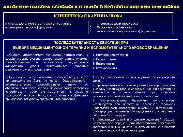 АЛГОРИТМ ВЫБОРА ВСПОМОГАТЕЛЬНОГО КРОВООБРАЩЕНИЯ ПРИ ШОКАХ КЛИНИЧЕСКАЯ КАРТИНА ШОКА По клиническим признаками и гемодинамическим