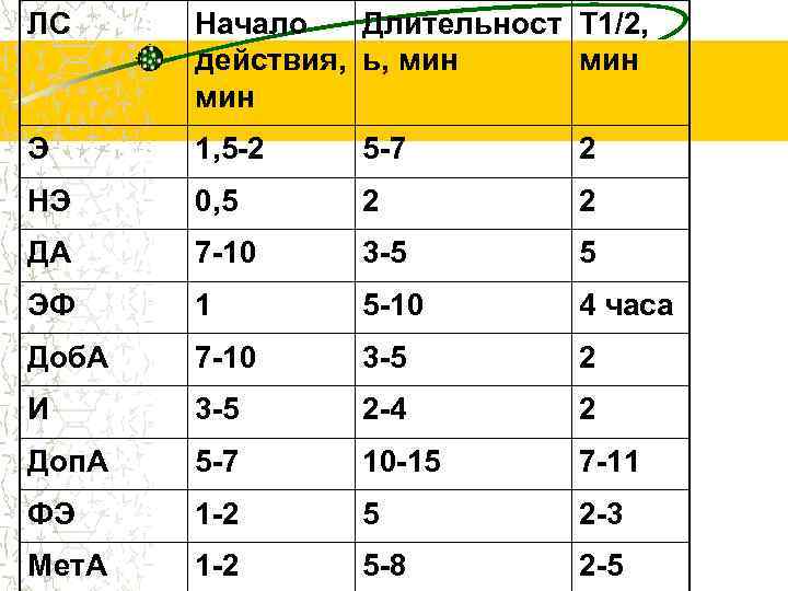 ЛС Начало Длительност Т 1/2, действия, ь, мин мин Э 1, 5 -2 5