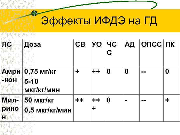 Эффекты ИФДЭ на ГД ЛС Доза СВ УО ЧС С Амри 0, 75 мг/кг