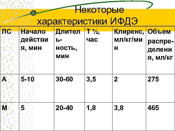 Некоторые характеристики ИФДЭ ЛС Начало действи я, мин Длител Т ½, ьчас ность, мин