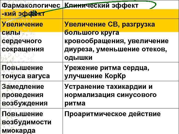 Фармакологичес Клинический эффект -кий эффект Увеличение силы сердечного сокращения Повышение тонуса вагуса Увеличение СВ,