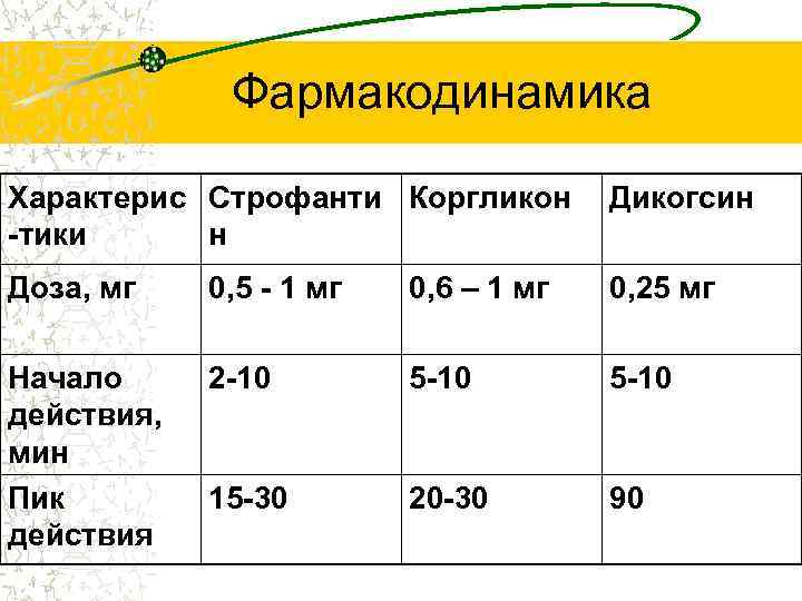 Фармакодинамика Характерис Строфанти Коргликон -тики н Дикогсин Доза, мг 0, 5 - 1 мг