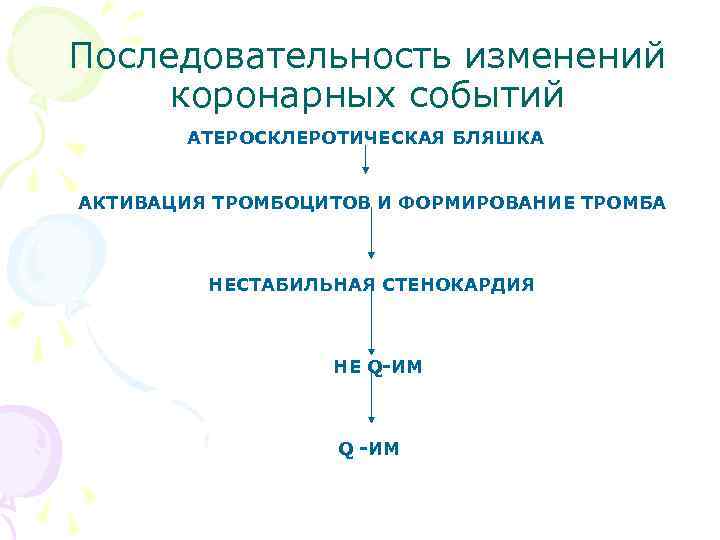 Последовательность изменений коронарных событий АТЕРОСКЛЕРОТИЧЕСКАЯ БЛЯШКА АКТИВАЦИЯ ТРОМБОЦИТОВ И ФОРМИРОВАНИЕ ТРОМБА НЕСТАБИЛЬНАЯ СТЕНОКАРДИЯ НЕ