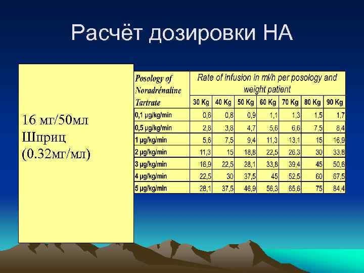 Расчёт дозировки НА 16 мг/50 мл Шприц (0. 32 мг/мл) 