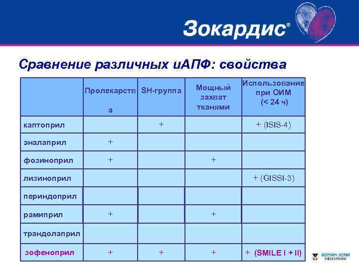 Сравнение различных и. АПФ: свойства Пролекарств SH-группа а Мощный захват тканями + каптоприл эналаприл