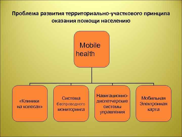 Проблема развития территориально-участкового принципа оказания помощи населению Mobile health «Клиники на колесах» Система беспроводного