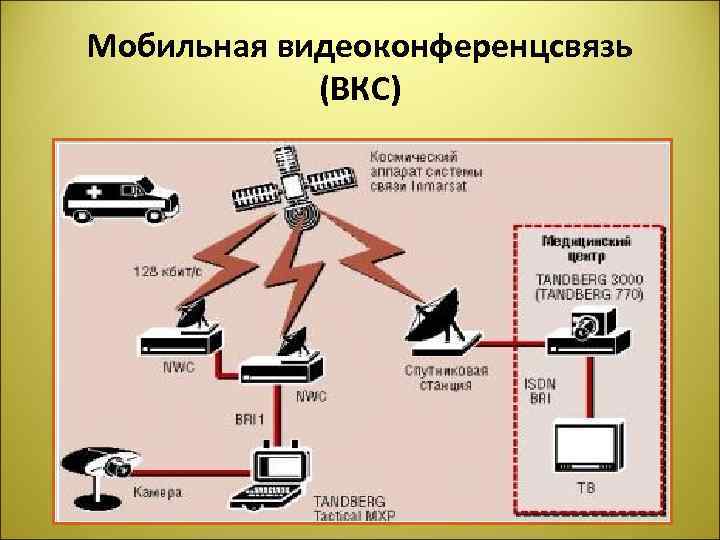 Мобильная видеоконференцсвязь (ВКС) 