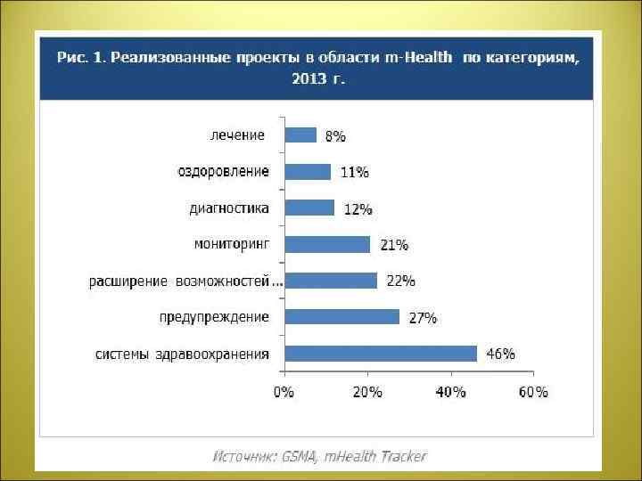 Насколько возросла. Телемедицина статистика. Телемедицина график. Место телемедицины на рынке медицинских услуг. Развитие телемедицины в России.