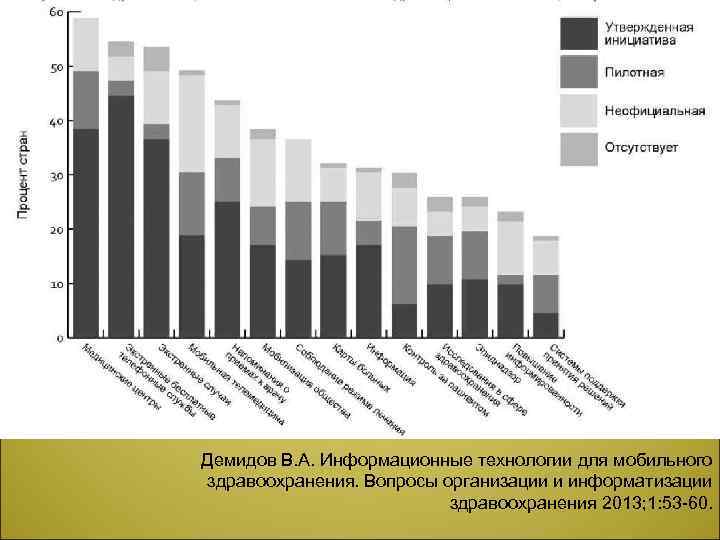 Демидов В. А. Информационные технологии для мобильного здравоохранения. Вопросы организации и информатизации здравоохранения 2013;