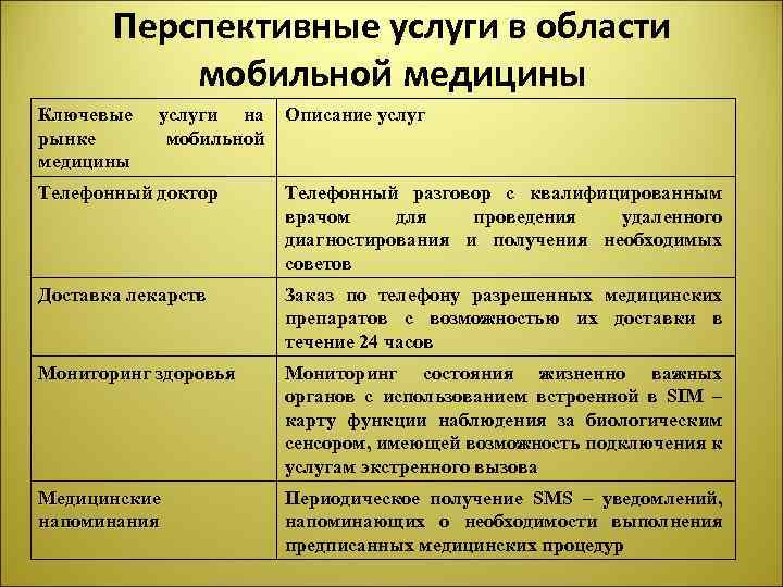 Перспективные услуги в области мобильной медицины Ключевые рынке медицины услуги на мобильной Описание услуг