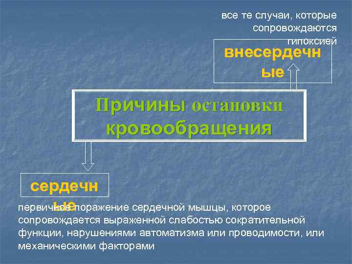 все те случаи, которые сопровождаются гипоксией внесердечн ые Причины остановки кровообращения сердечн первичное поражение