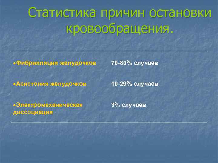 Статистика причин остановки кровообращения. Фибрилляция желудочков 70 -80% случаев Асистолия желудочков 10 -29% случаев