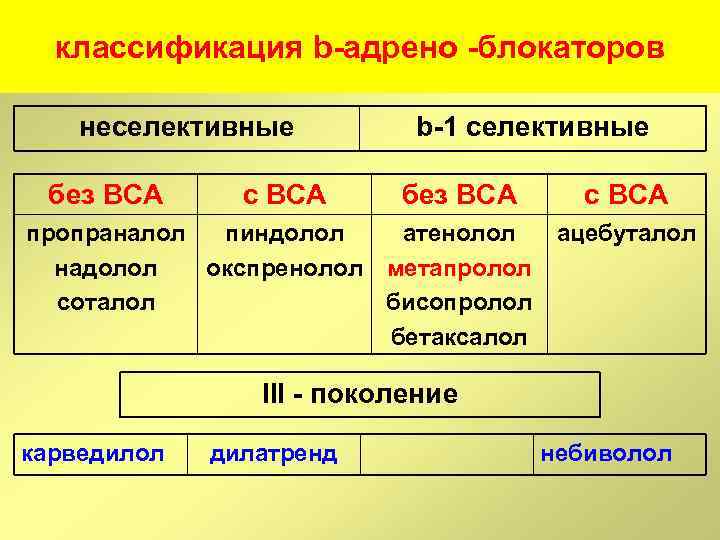 классификация b-адрено -блокаторов неселективные без ВСА с ВСА b-1 селективные без ВСА пропраналол пиндолол