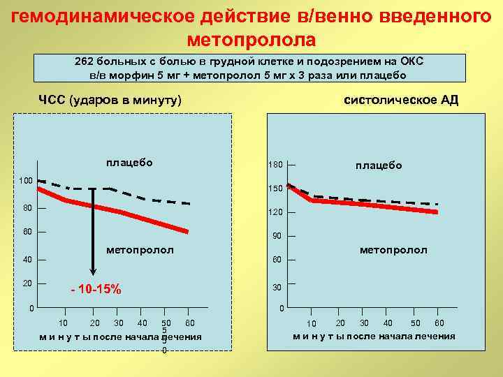 гемодинамическое действие в/венно введенного метопролола 262 больных с болью в грудной клетке и подозрением