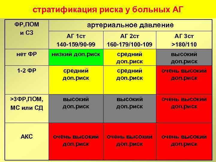 Риск 3. Стратификация риска. Артериального давления стратификация риска. Стратификация риска ад. Стратификация риска у больных АГ.