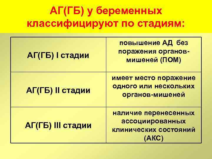 АГ(ГБ) у беременных классифицируют по стадиям: АГ(ГБ) I стадии АГ(ГБ) III стадии повышение АД