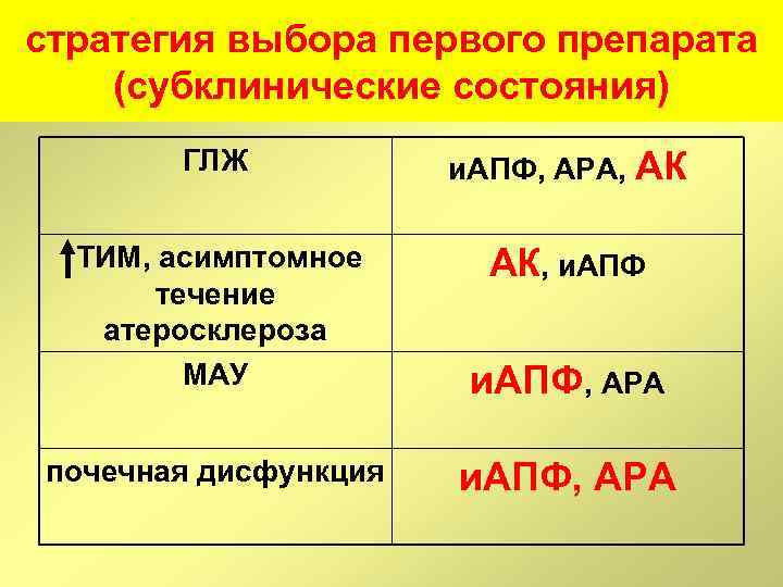 стратегия выбора первого препарата (субклинические состояния) ГЛЖ и. АПФ, АРА, АК ТИМ, асимптомное течение