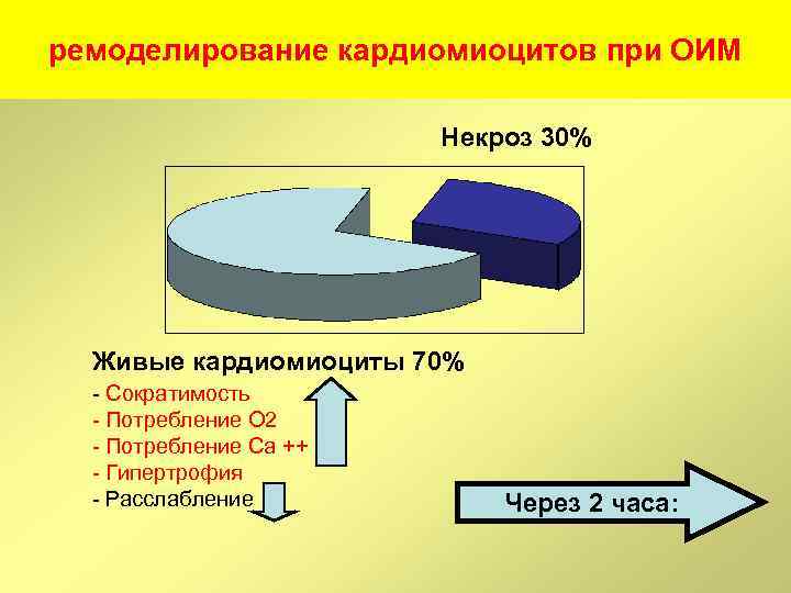 ремоделирование кардиомиоцитов при ОИМ Некроз 30% Живые кардиомиоциты 70% - Сократимость - Потребление О