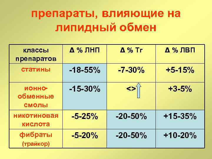 препараты, влияющие на липидный обмен ∆ % ЛНП ∆ % Тг ∆ % ЛВП