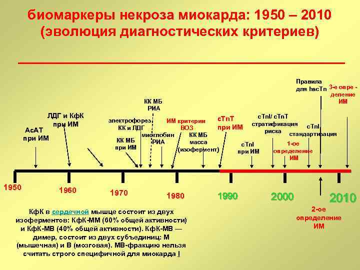 биомаркеры некроза миокарда: 1950 – 2010 (эволюция диагностических критериев) ЛДГ и Кф. К при