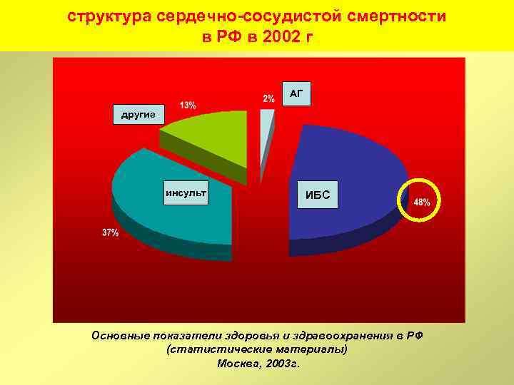 Согласно статистике. Структура сердечно сосудистых заболеваний. Структура смертности от сердечно-сосудистых заболеваний. Статистика ИБС воз. Воз статистика заболеваний.