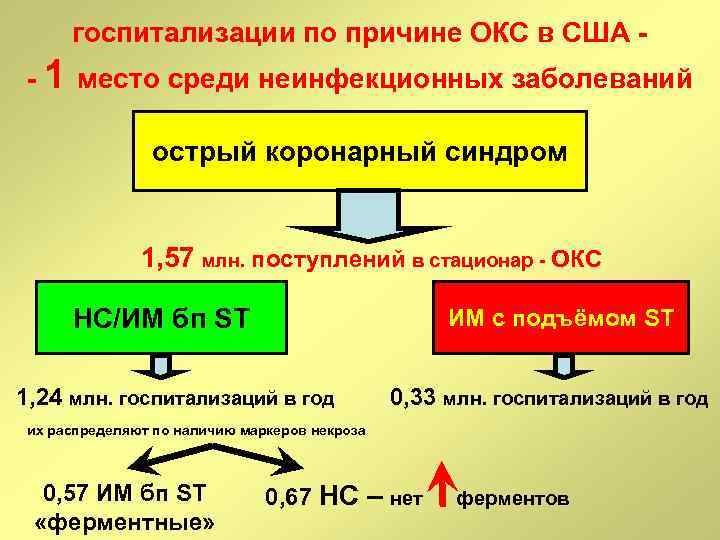 госпитализации по причине ОКС в США - 1 место среди неинфекционных заболеваний острый коронарный