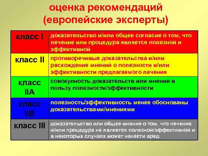 оценка рекомендаций (европейские эксперты) класс I доказательство и/или общее согласие о том, что лечение