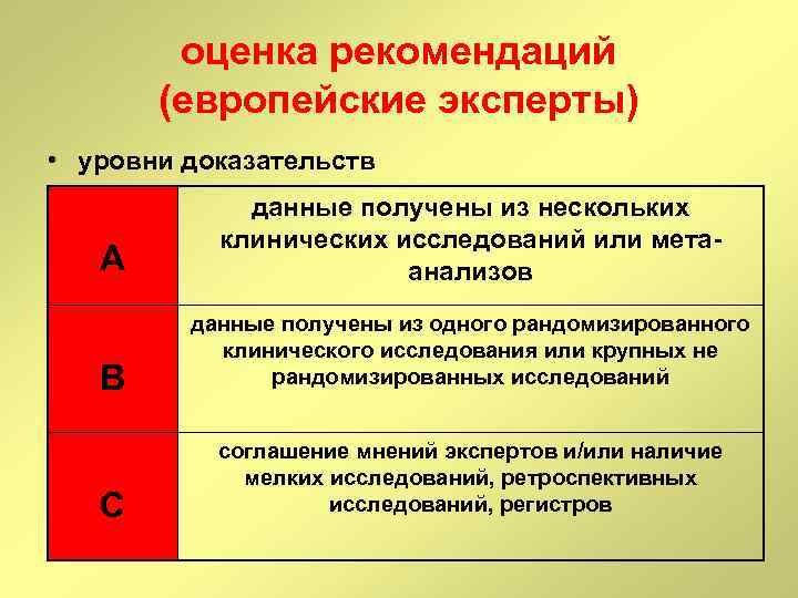 оценка рекомендаций (европейские эксперты) • уровни доказательств А данные получены из нескольких клинических исследований