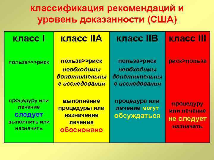 классификация рекомендаций и уровень доказанности (США) класс I польза>>>риск процедуру или лечение следует выполнить