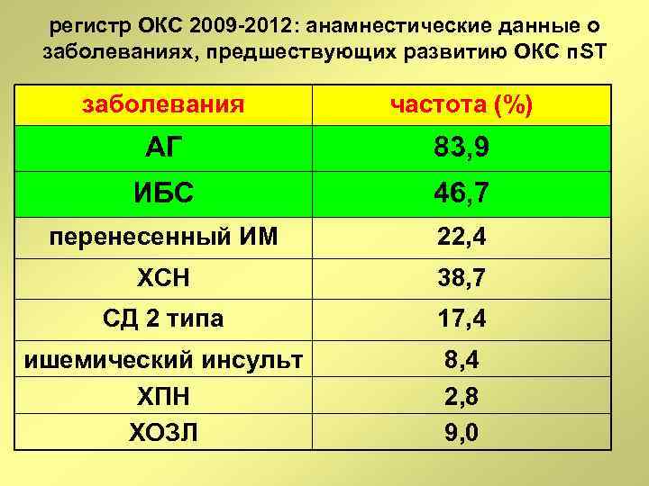 регистр ОКС 2009 -2012: анамнестические данные о заболеваниях, предшествующих развитию ОКС п. ST заболевания