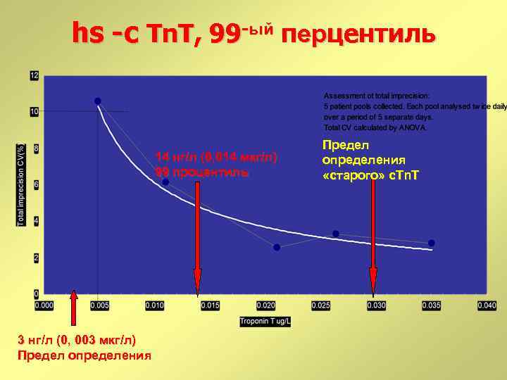 hs -с Tn. T, 99 -ый перцентиль 14 нг/л (0, 014 мкг/л) 99 процентиль