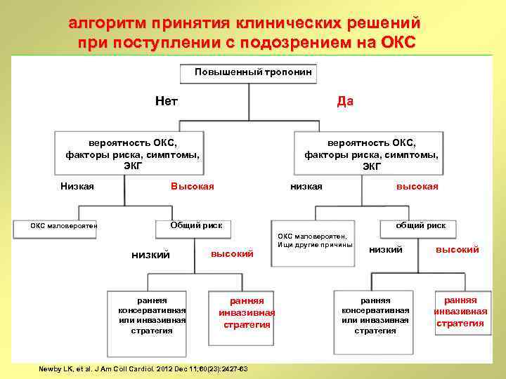 алгоритм принятия клинических решений при поступлении с подозрением на ОКС Повышенный тропонин Нет Да