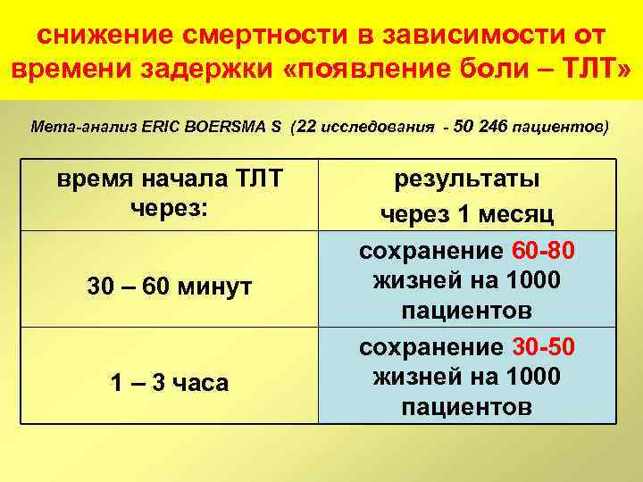 снижение смертности в зависимости от времени задержки «появление боли – ТЛТ» Мета-анализ ERIC BOERSMA