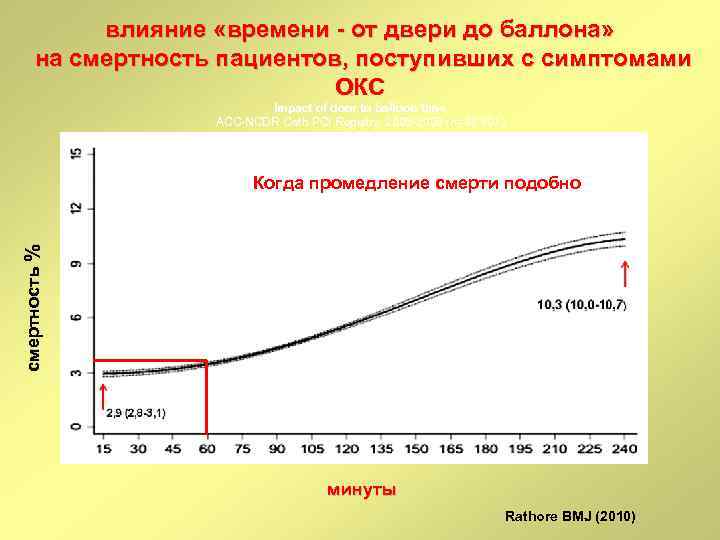 влияние «времени - от двери до баллона» на смертность пациентов, поступивших с симптомами ОКС