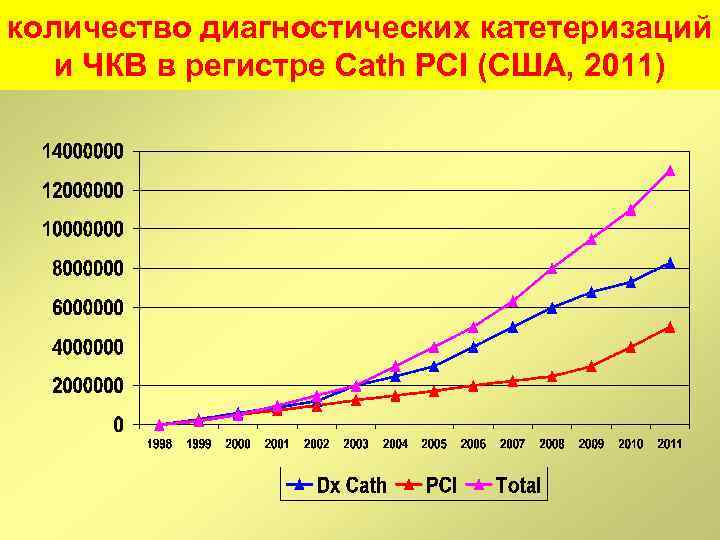 количество диагностических катетеризаций и ЧКВ в регистре Cath PCI (США, 2011) 