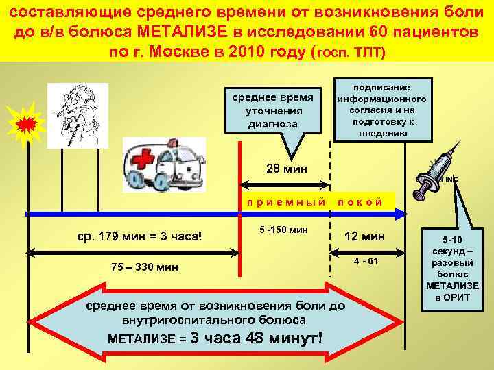 составляющие среднего времени от возникновения боли до в/в болюса МЕТАЛИЗЕ в исследовании 60 пациентов