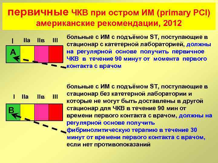 первичные ЧКВ при остром ИМ (primary PCI) американские рекомендации, 2012 I IIа IIв III