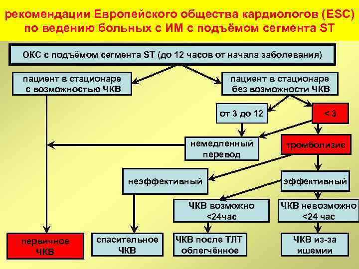 Тактика ведения острого коронарного синдрома