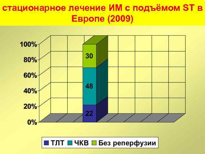 стационарное лечение ИМ с подъёмом ST в Европе (2009) 