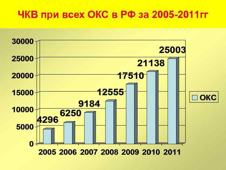 ЧКВ при всех ОКС в РФ за 2005 -2011 гг 