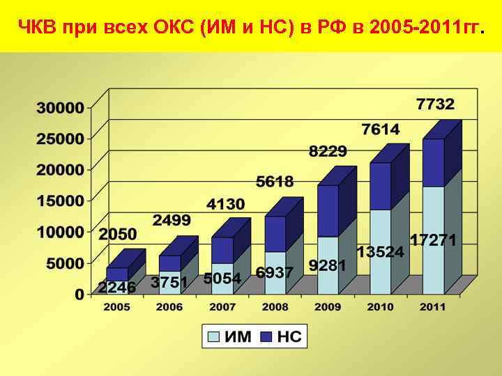 ЧКВ при всех ОКС (ИМ и НС) в РФ в 2005 -2011 гг. 