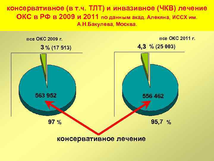 Согласно статистике