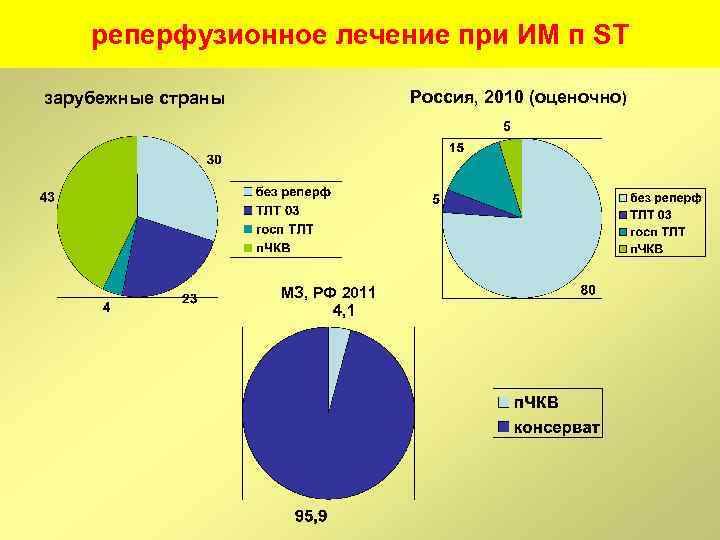 реперфузионное лечение при ИМ п ST Россия, 2010 (оценочно) зарубежные страны МЗ, РФ 2011