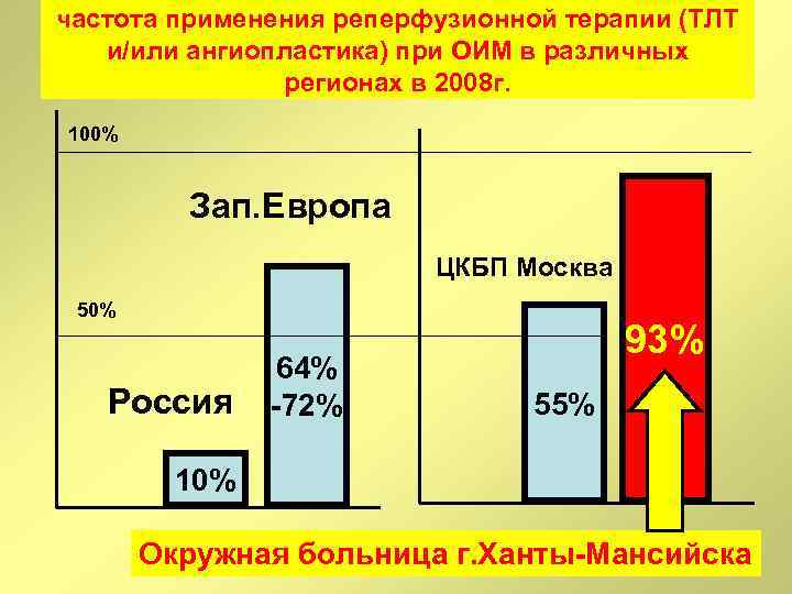 частота применения реперфузионной терапии (ТЛТ и/или ангиопластика) при ОИМ в различных регионах в 2008