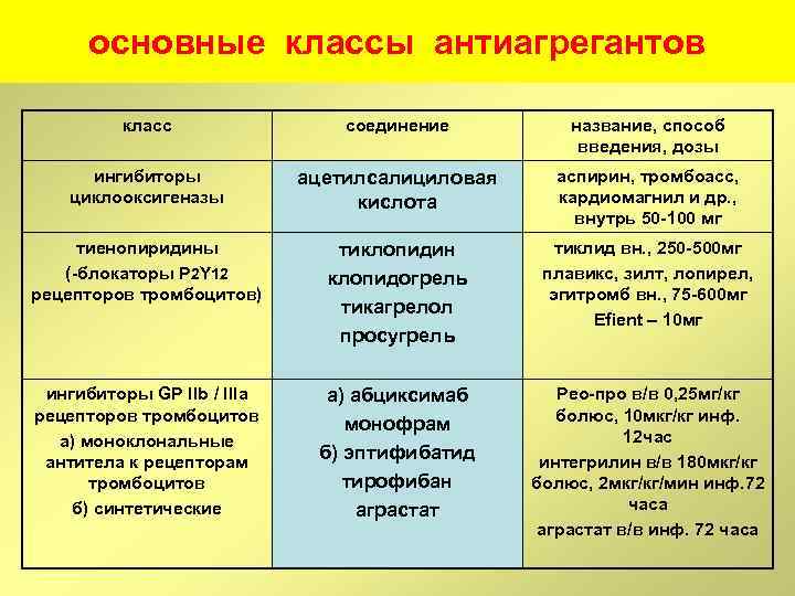 основные классы антиагрегантов класс соединение название, способ введения, дозы ингибиторы циклооксигеназы ацетилсалициловая кислота аспирин,