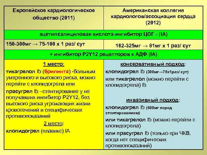 Европейское кардиологическое общество (2011) Американская коллегия кардиологов/ассоциация сердца (2012) ацетилсалициловая кислота-ингибитор ЦОГ - (IА)