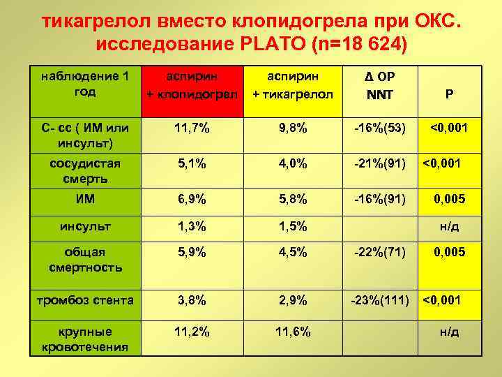 тикагрелол вместо клопидогрела при ОКС. исследование PLATO (n=18 624) наблюдение 1 год аспирин +