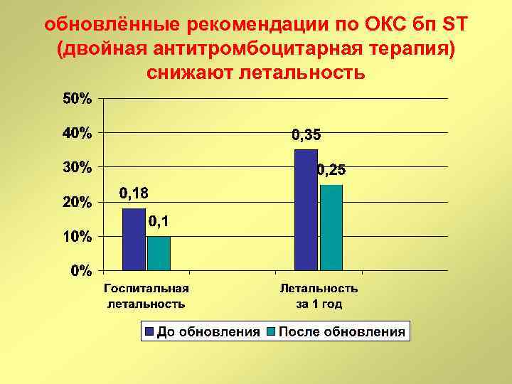 обновлённые рекомендации по ОКС бп ST (двойная антитромбоцитарная терапия) снижают летальность 