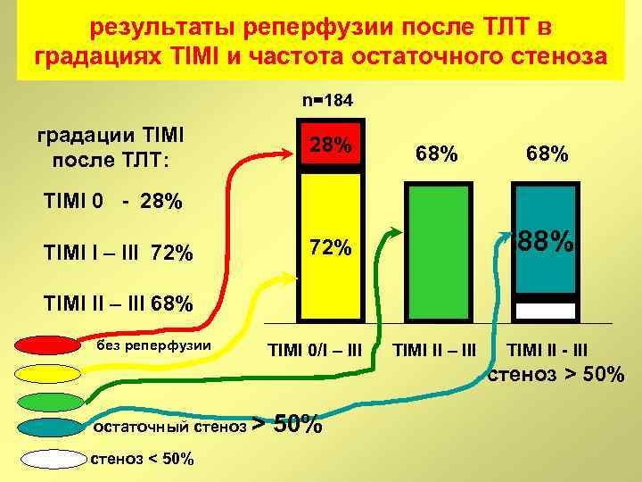 результаты реперфузии после ТЛТ в градациях TIMI и частота остаточного стеноза n=184 градации TIMI