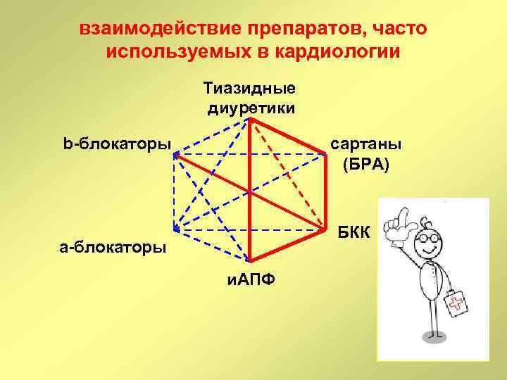 взаимодействие препаратов, часто используемых в кардиологии Тиазидные диуретики b-блокаторы сартаны (БРА) БКК а-блокаторы и.